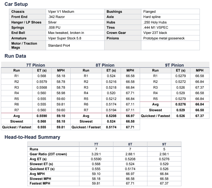 Car Setup, Run Data, and Head to Head Summary Results